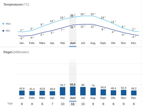 Bayerischer Wald weather