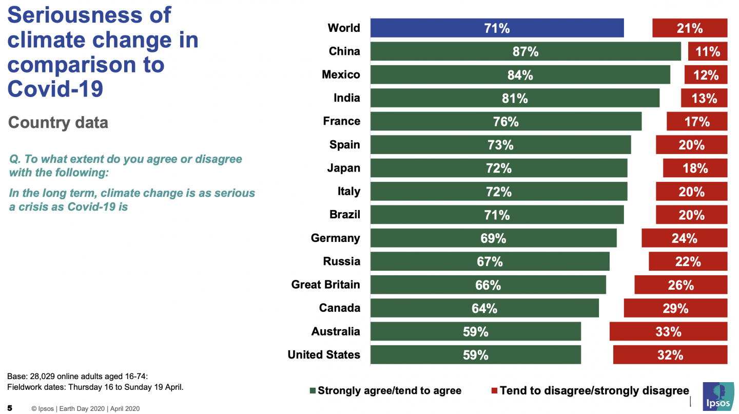 71% of people feel climate change is as significant a threat as coronavirus in the long term