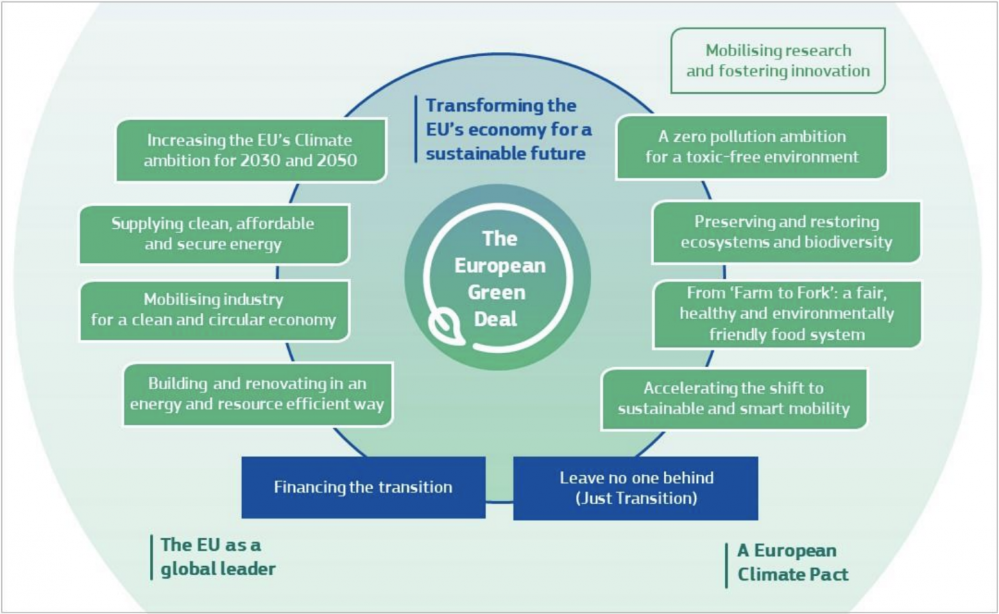 The European Green Deal