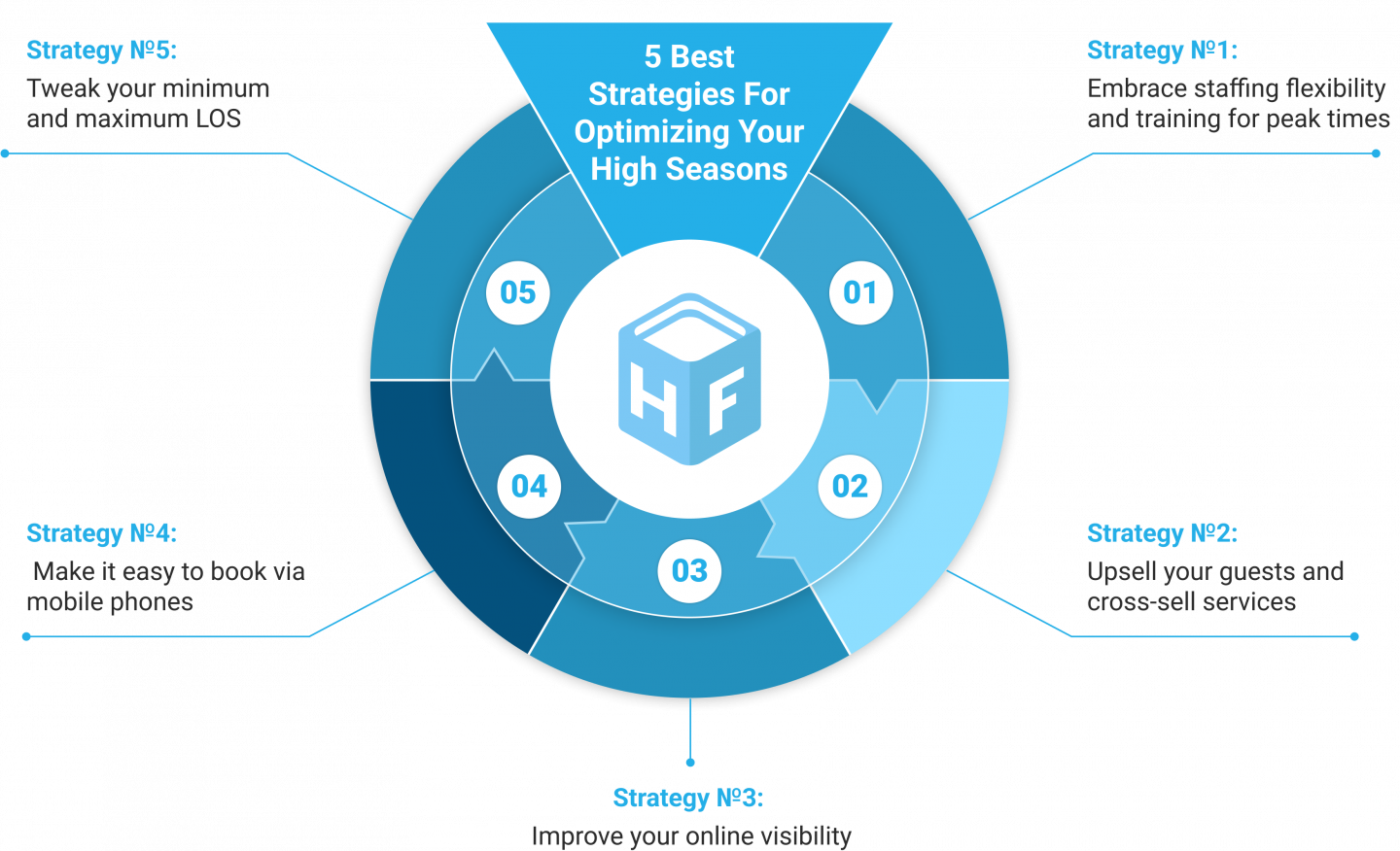 5 best strategies for optimizing your high seasons