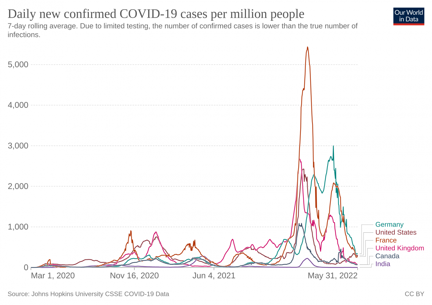 Insights on the current COVID situation