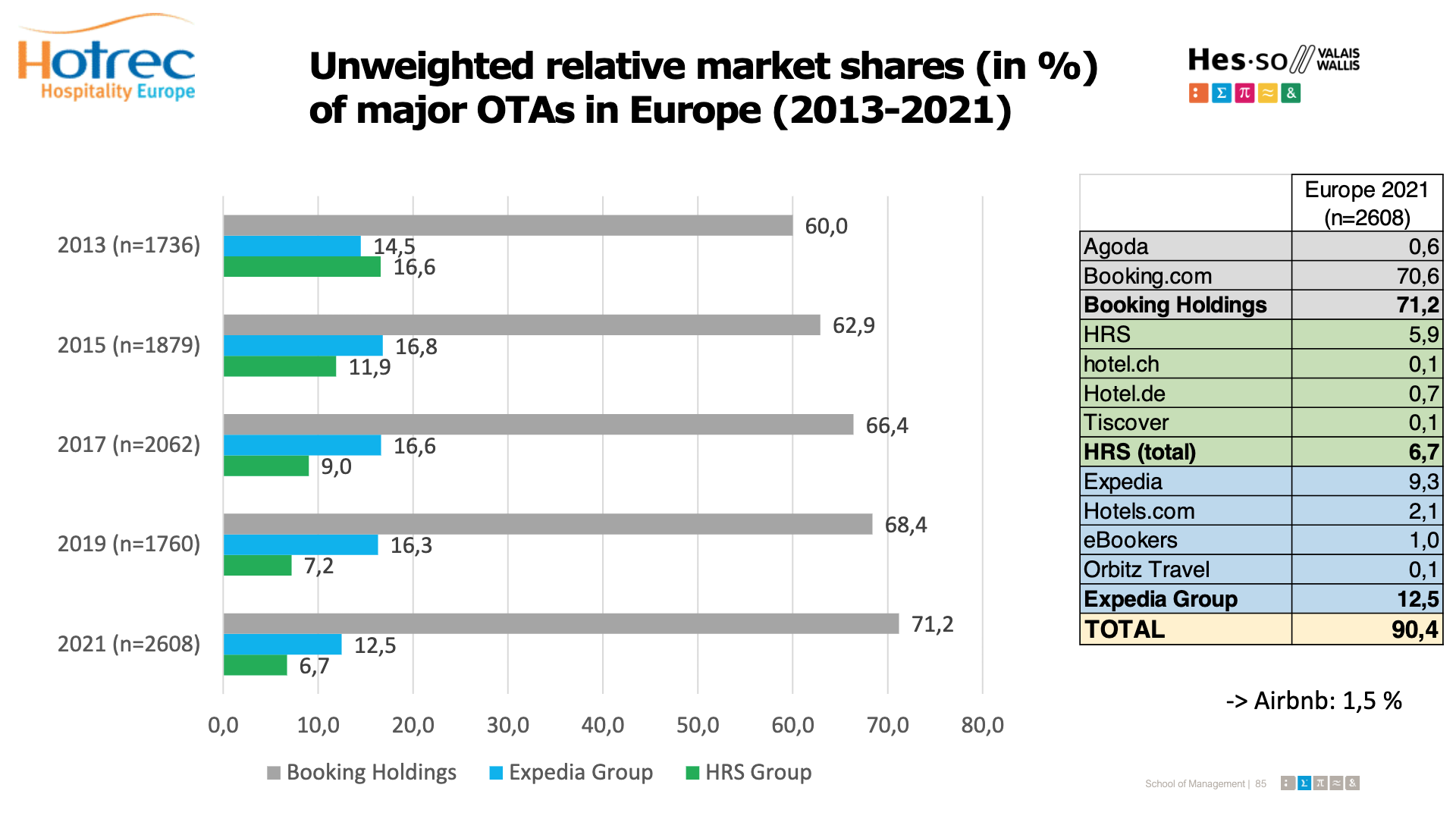 Unweighted relative market shares (in %) of major OTAs in Europe (2013-2021)