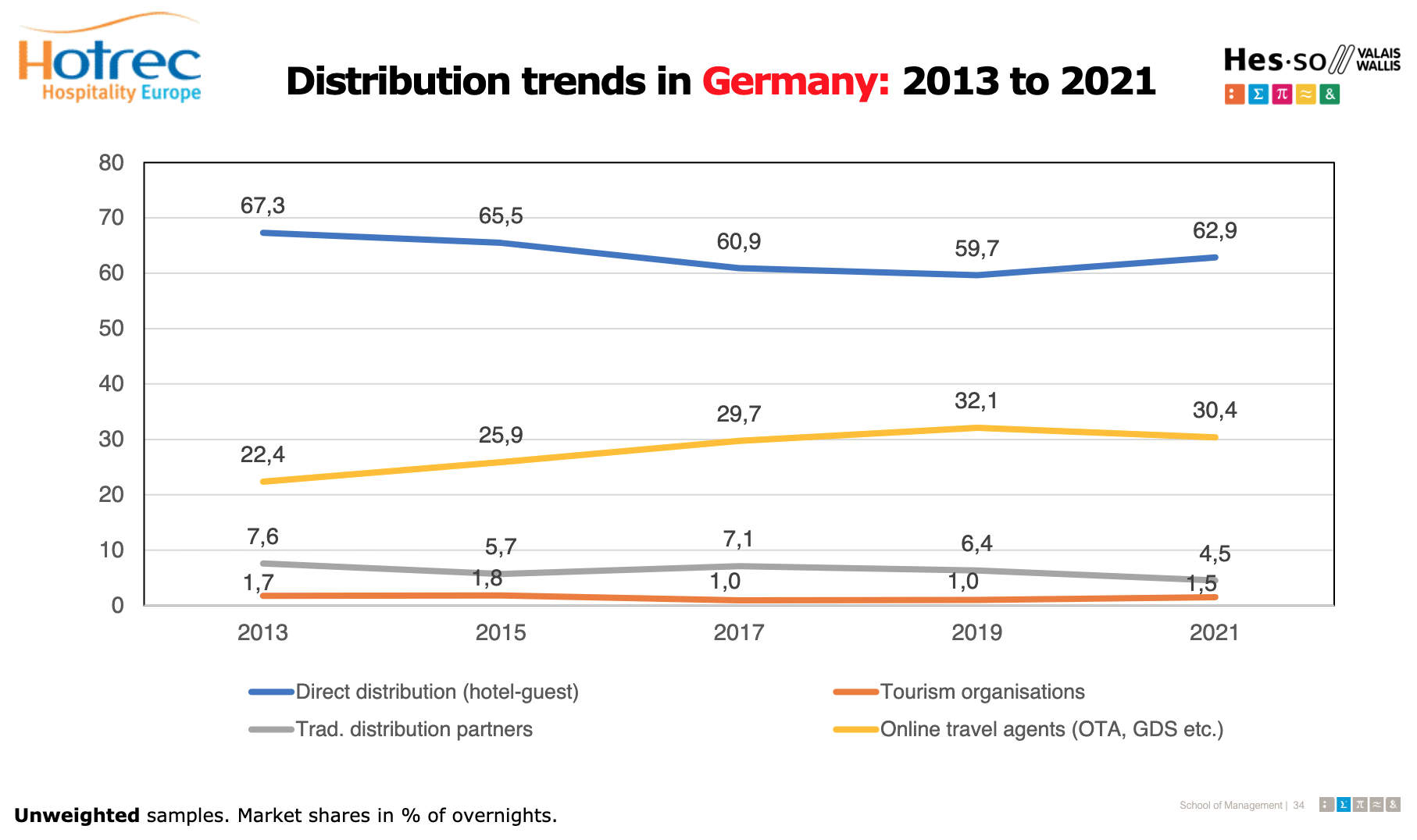 Distribution trends in Germany: 2013 to 2021