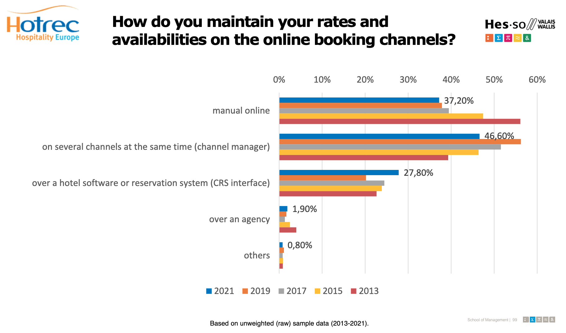 How do you maintain your rates and availabilities on the online booking channels?