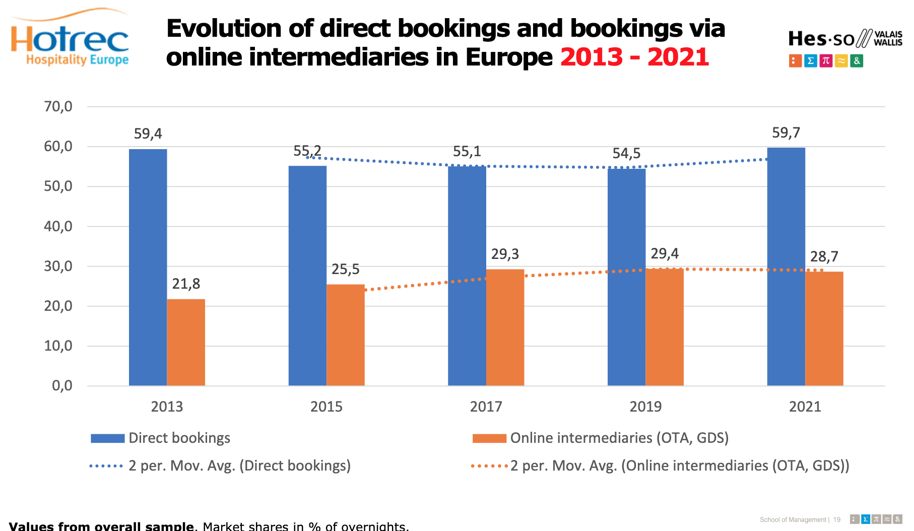 Evolution of direct bookings and bookings via online intermediaries in Europe 2013 -2021