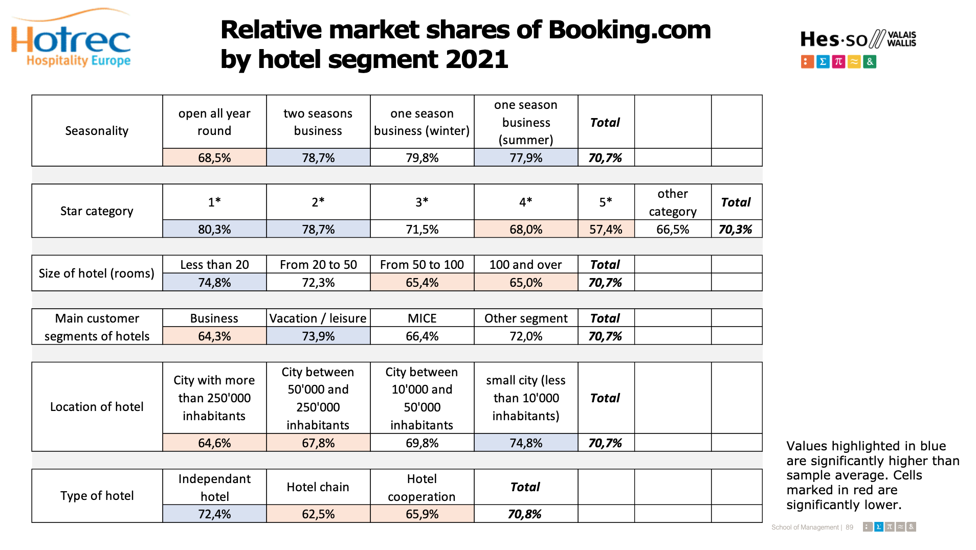 Relative market shares of Booking.com by hotel segment 2021