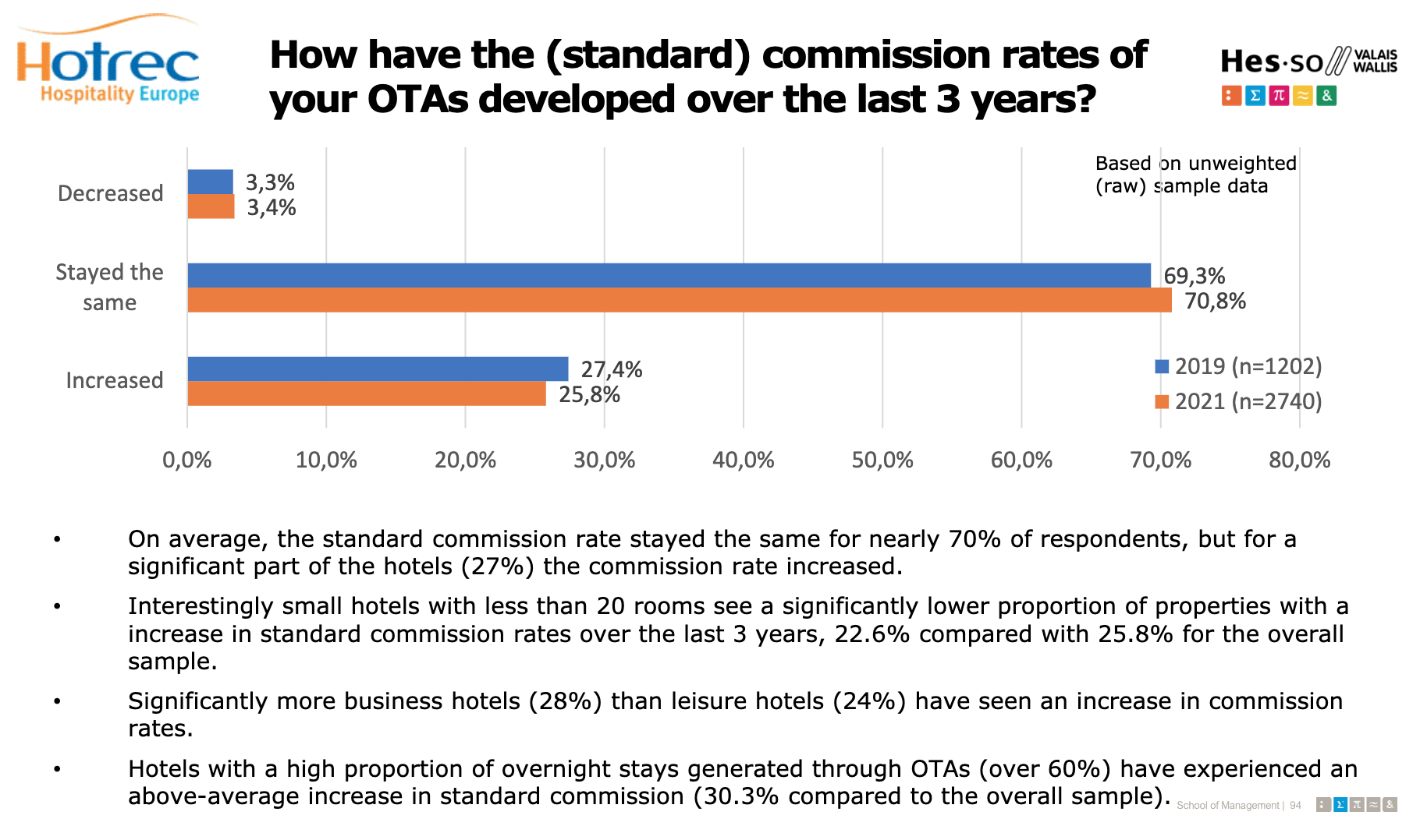 How have the (standard) commission rates of your OTAs developed over the last 3 years?