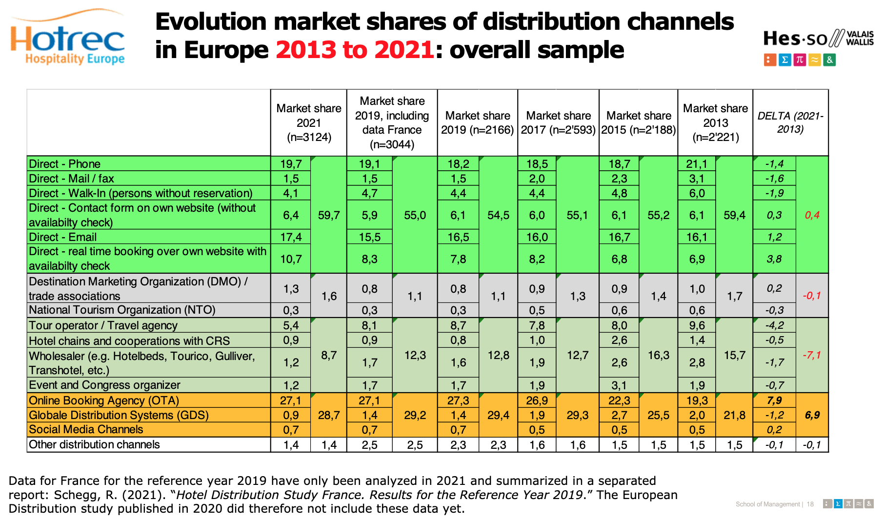 Evolution market shares of distribution channels in Europe 2013 to 2021: overall sample