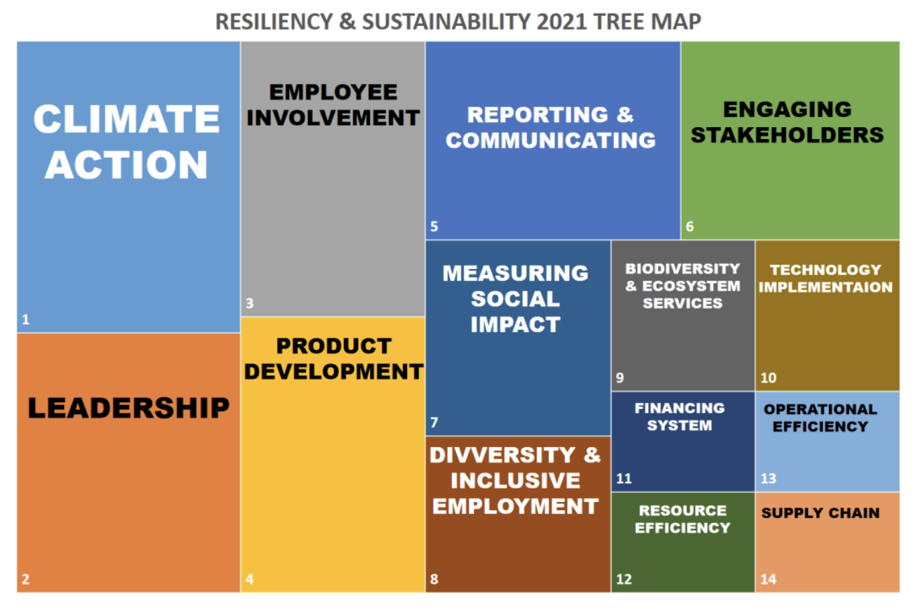 Resiliency and sustainability tree map