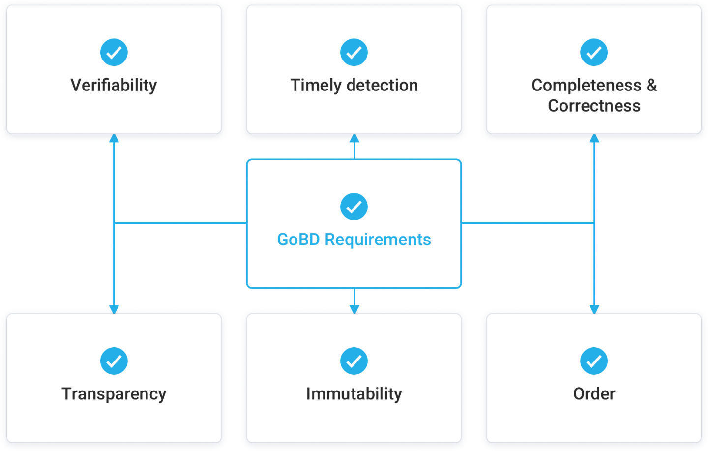 What is GoBD?