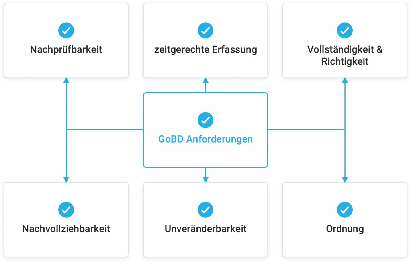 GoBD-Anforderungen
