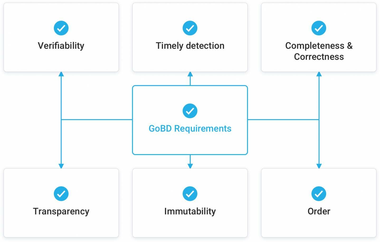 GoBD Requirements