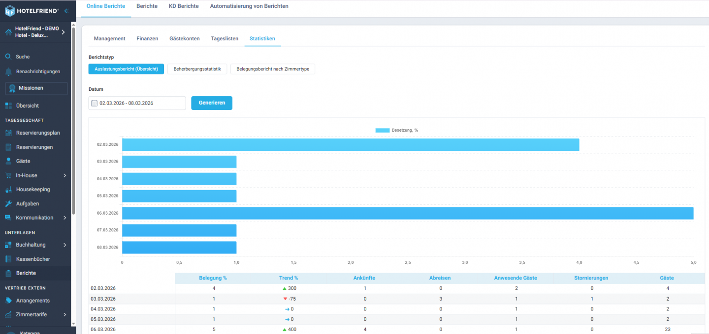 Auslastungsbericht für intelligentes Forecasting und Planung
