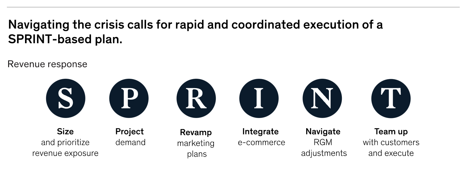 SPRINT approach to react fast