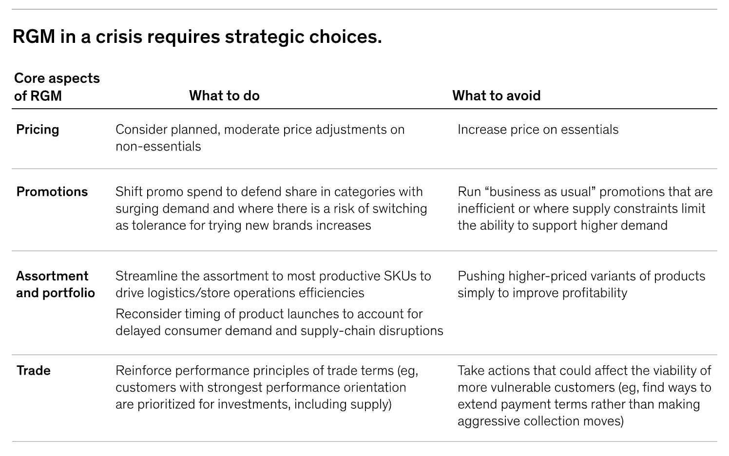 Revenue Growth Management (RGM) in a crisis