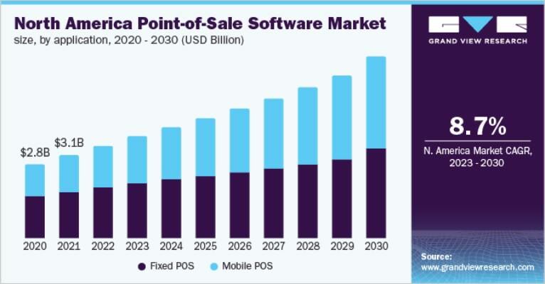 Point-of-Sale-Software 2021 - 2028 erreichte der globale POS-Softwaremarkt im Jahr 2020