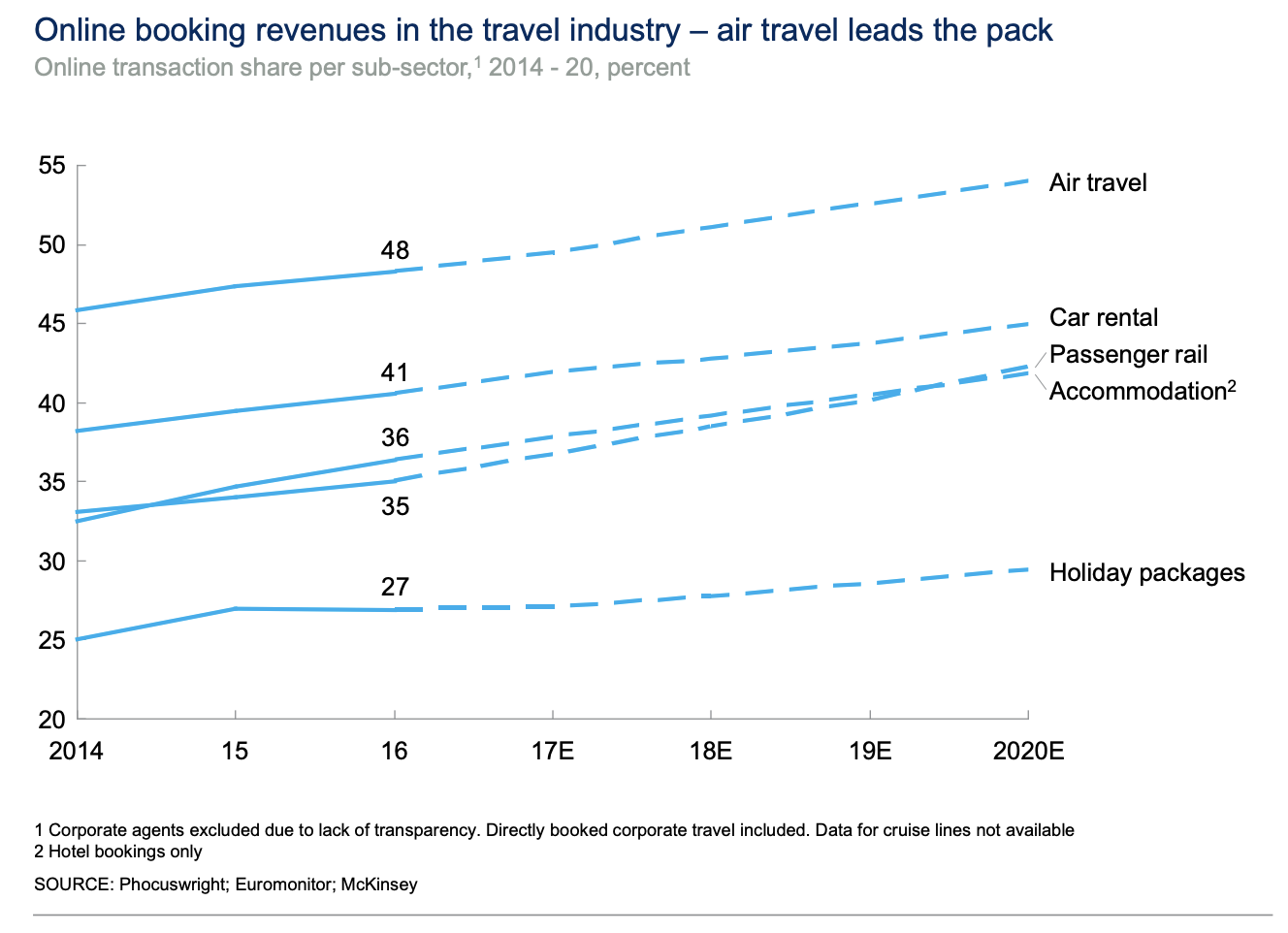 Online booking revenues