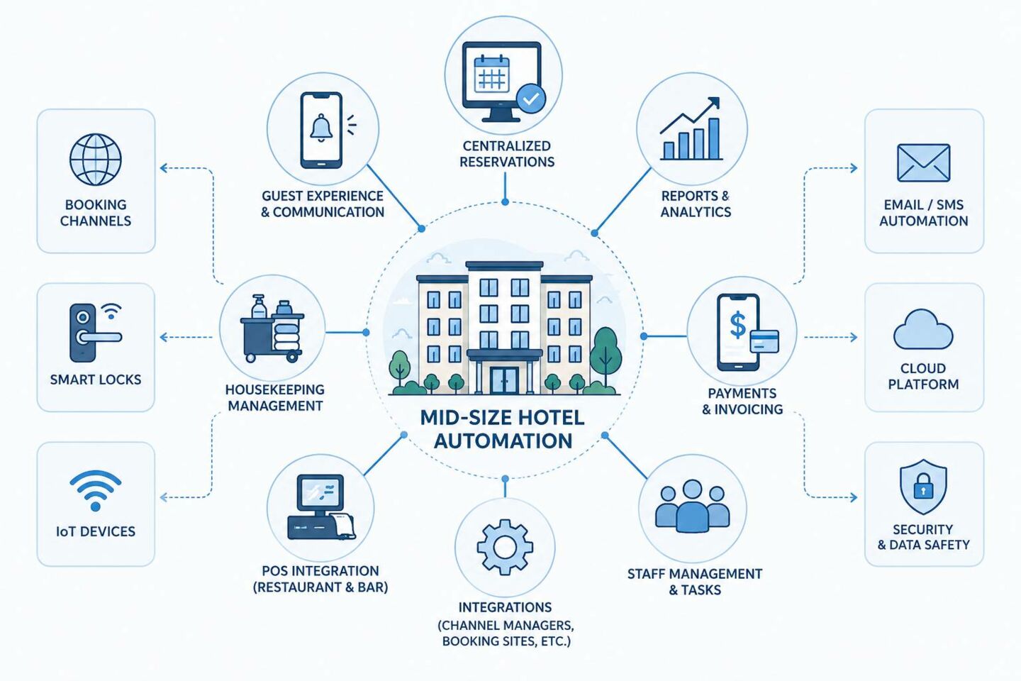 Mid-Size Hotel Automation