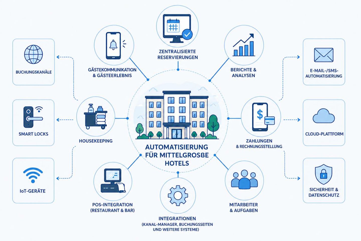 Automatisierung für mittelgroße Hotels