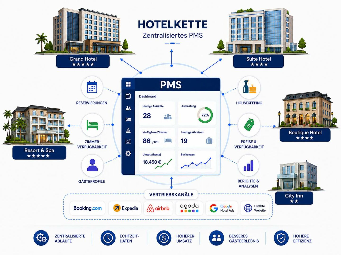 Zentrale Verwaltung mehrerer Hotels