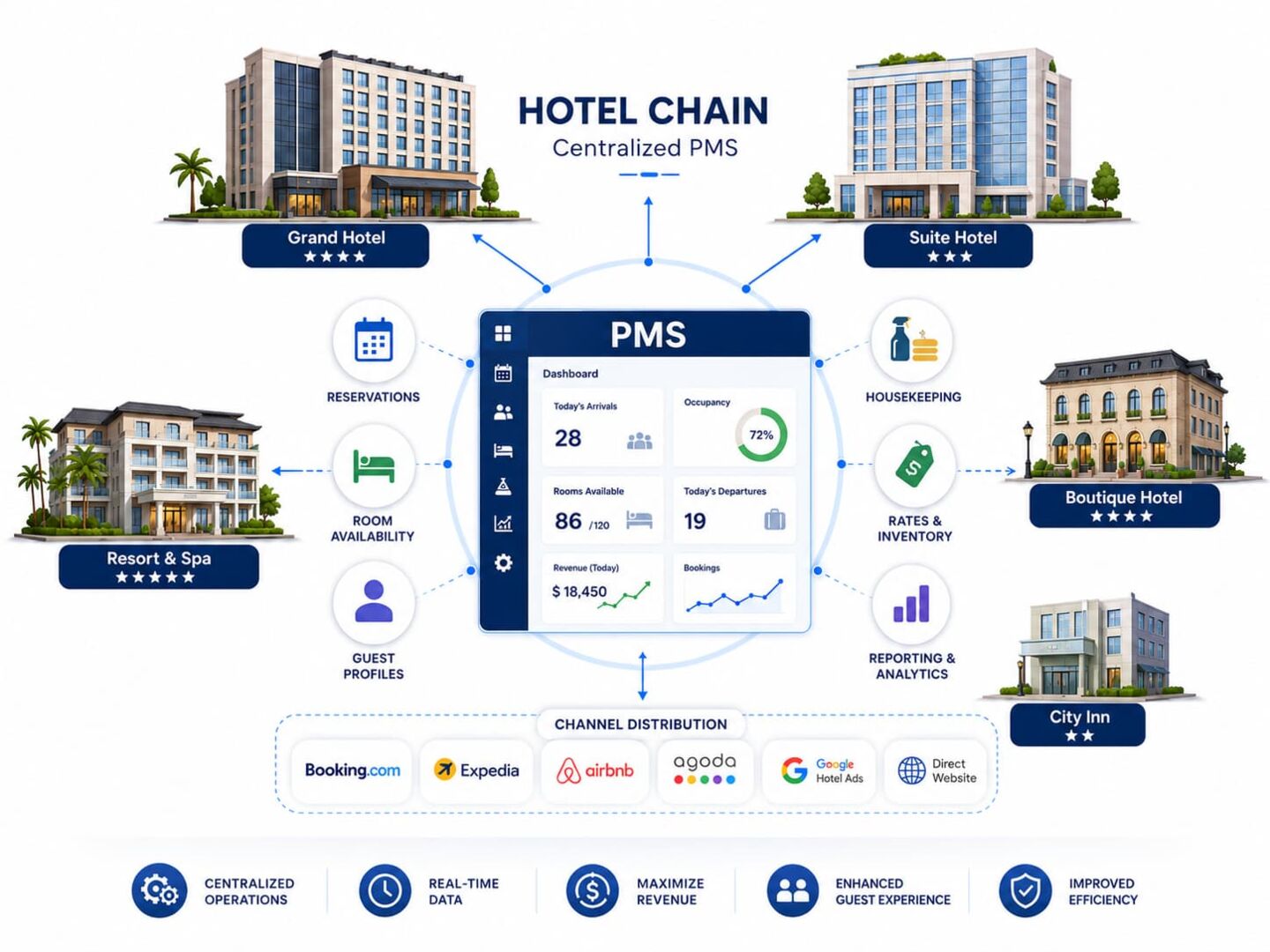 Central Management of Multiple Hotels