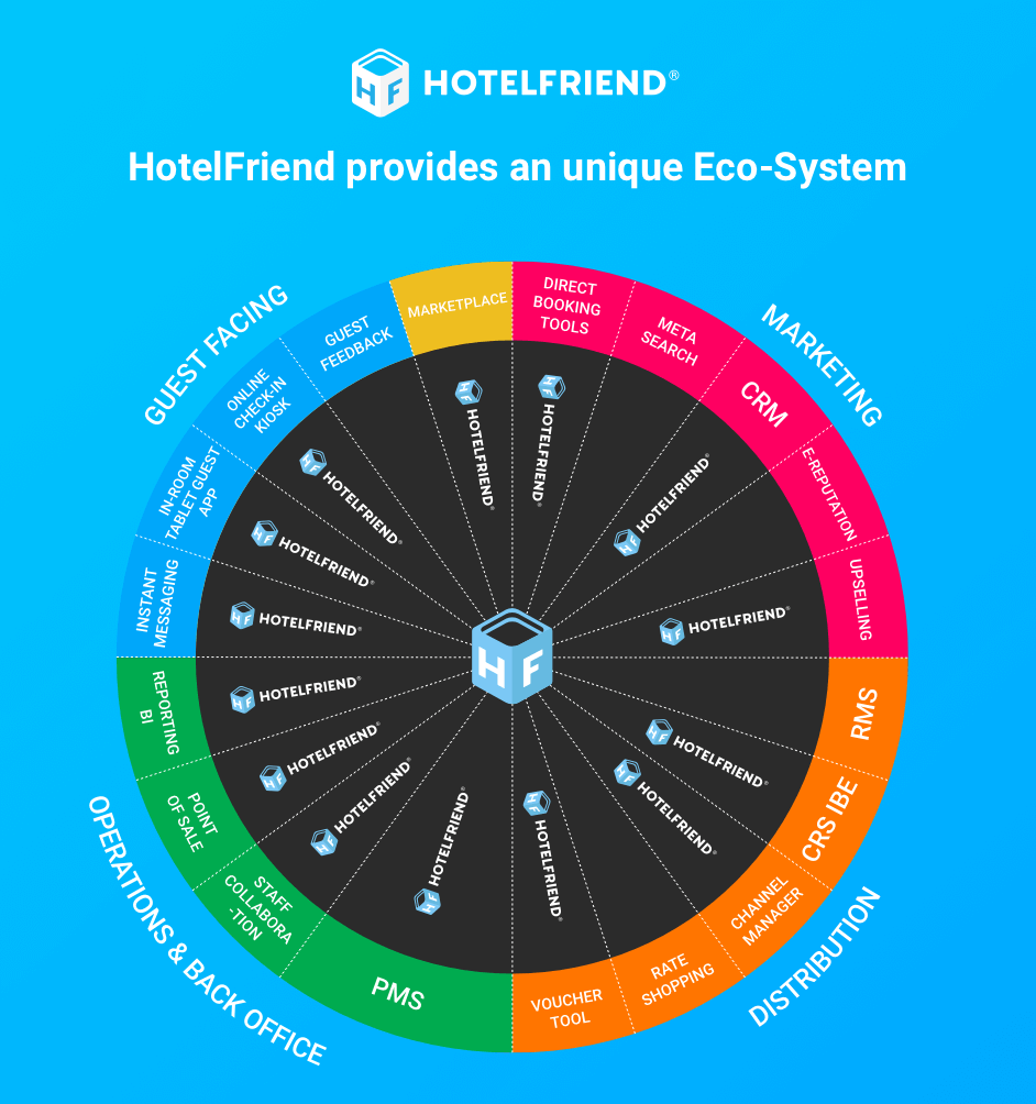 HotelFriend Eco-System