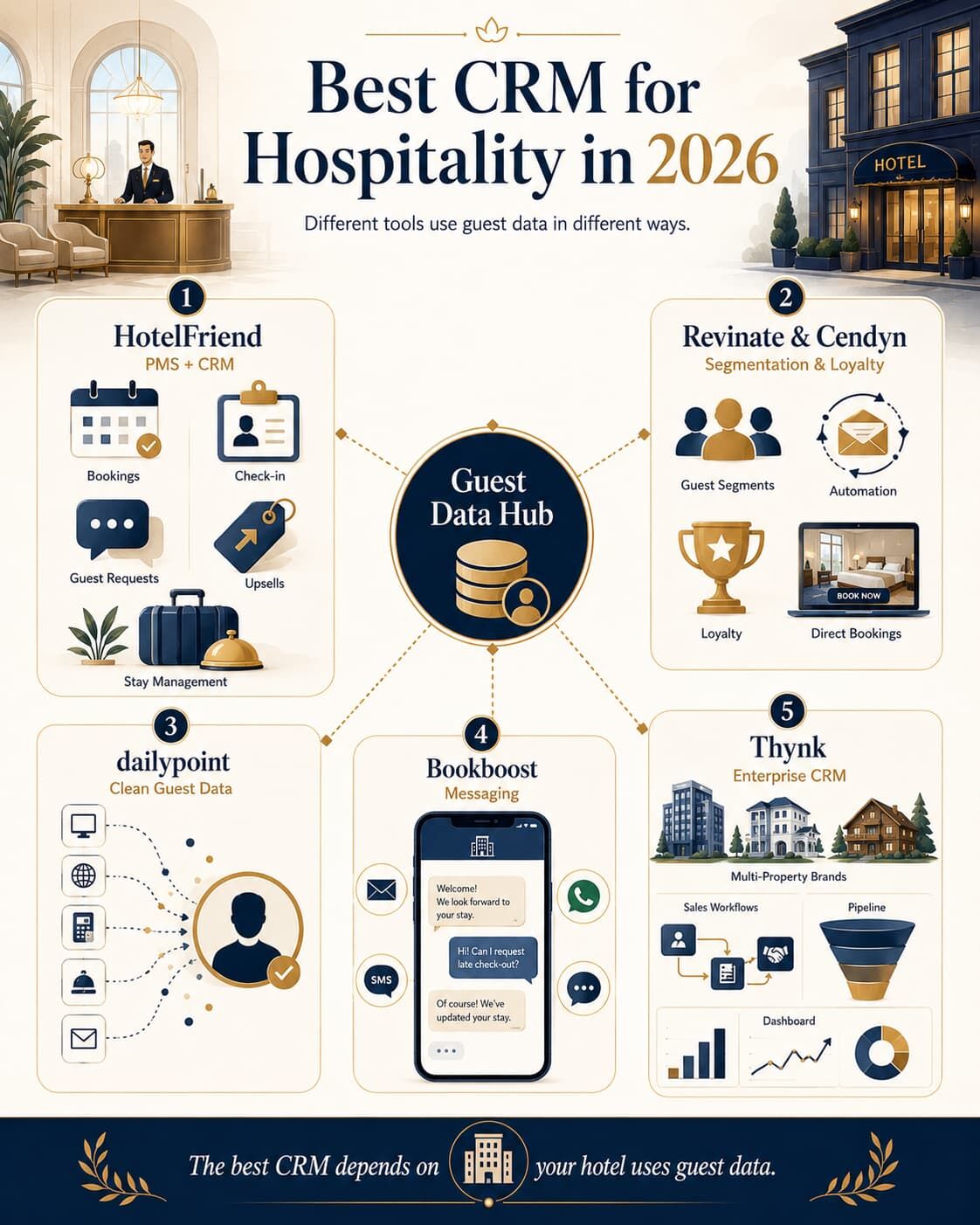What Is the Best CRM for Hospitality in 2026