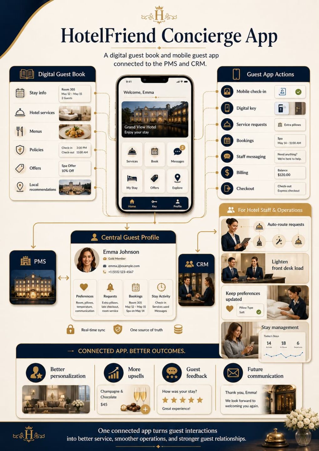 Guest Apps & Digital Guest Books
