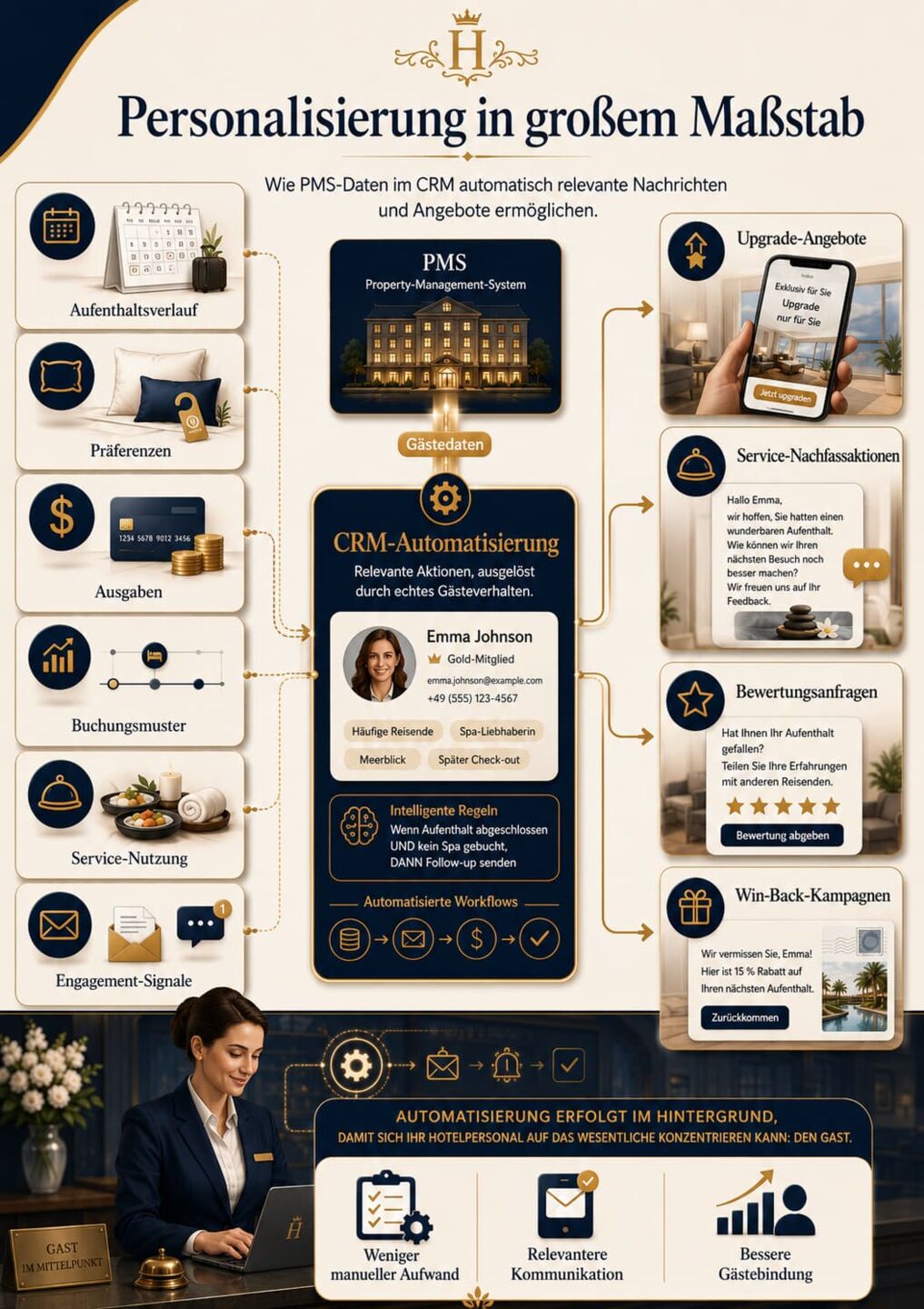 Wie funktioniert Software für Gästprofile und Personalisierung