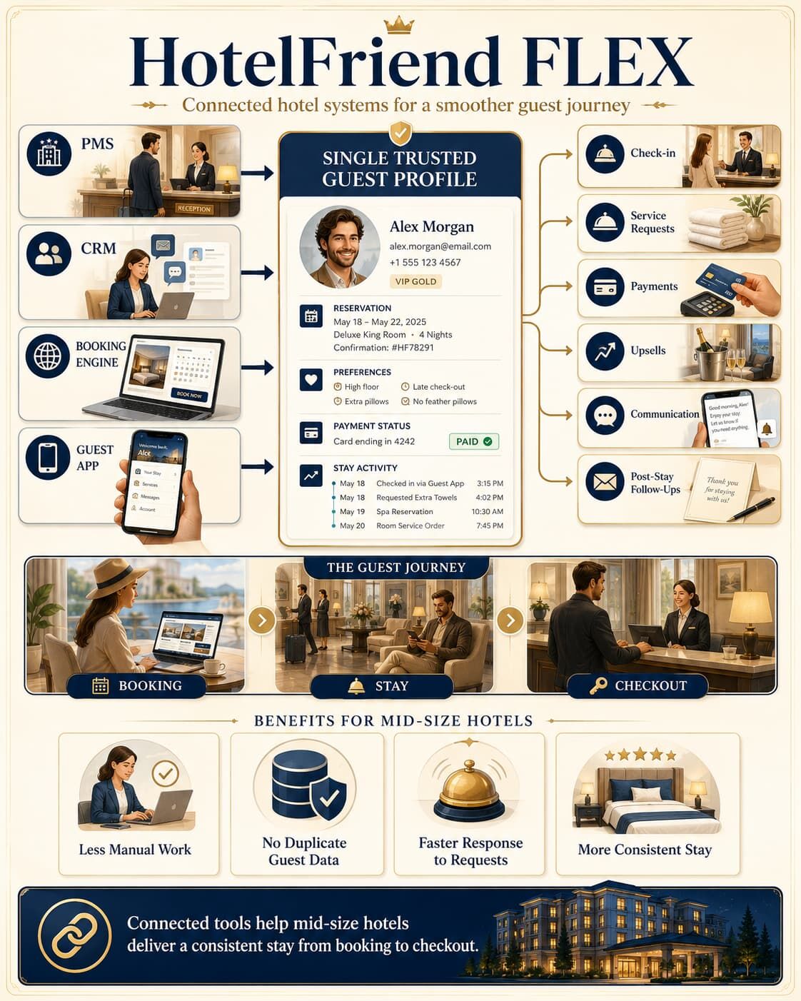 How Technology Improves Guest Experience