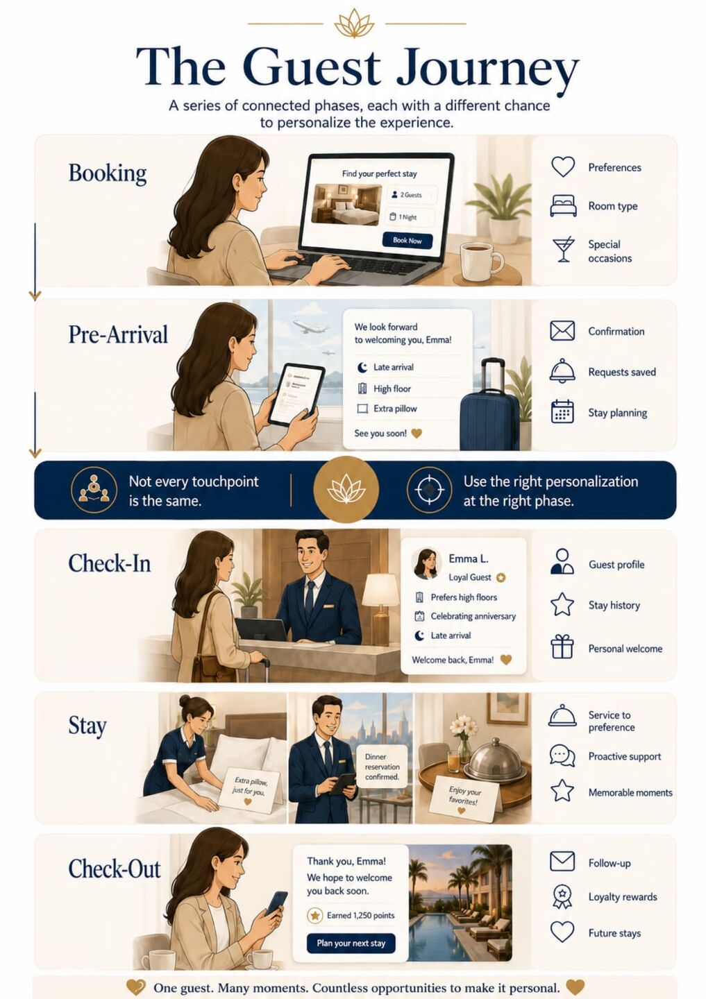 What Are The Guest Journey Phases From Booking To Check-Out