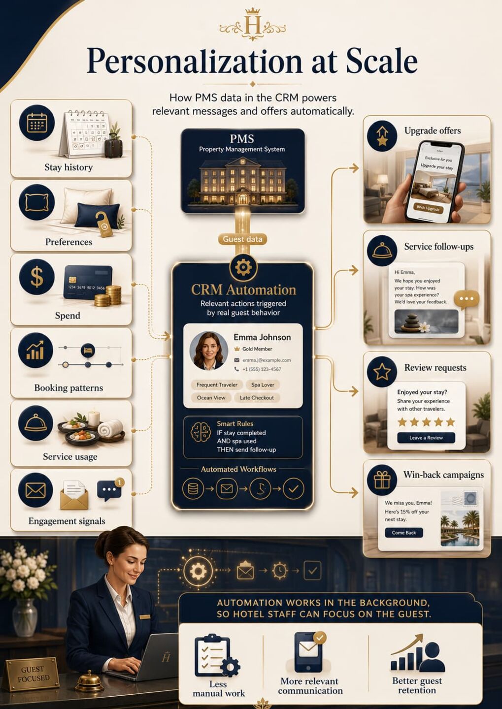 How Does Software For Guest Profiles And Personalization Work