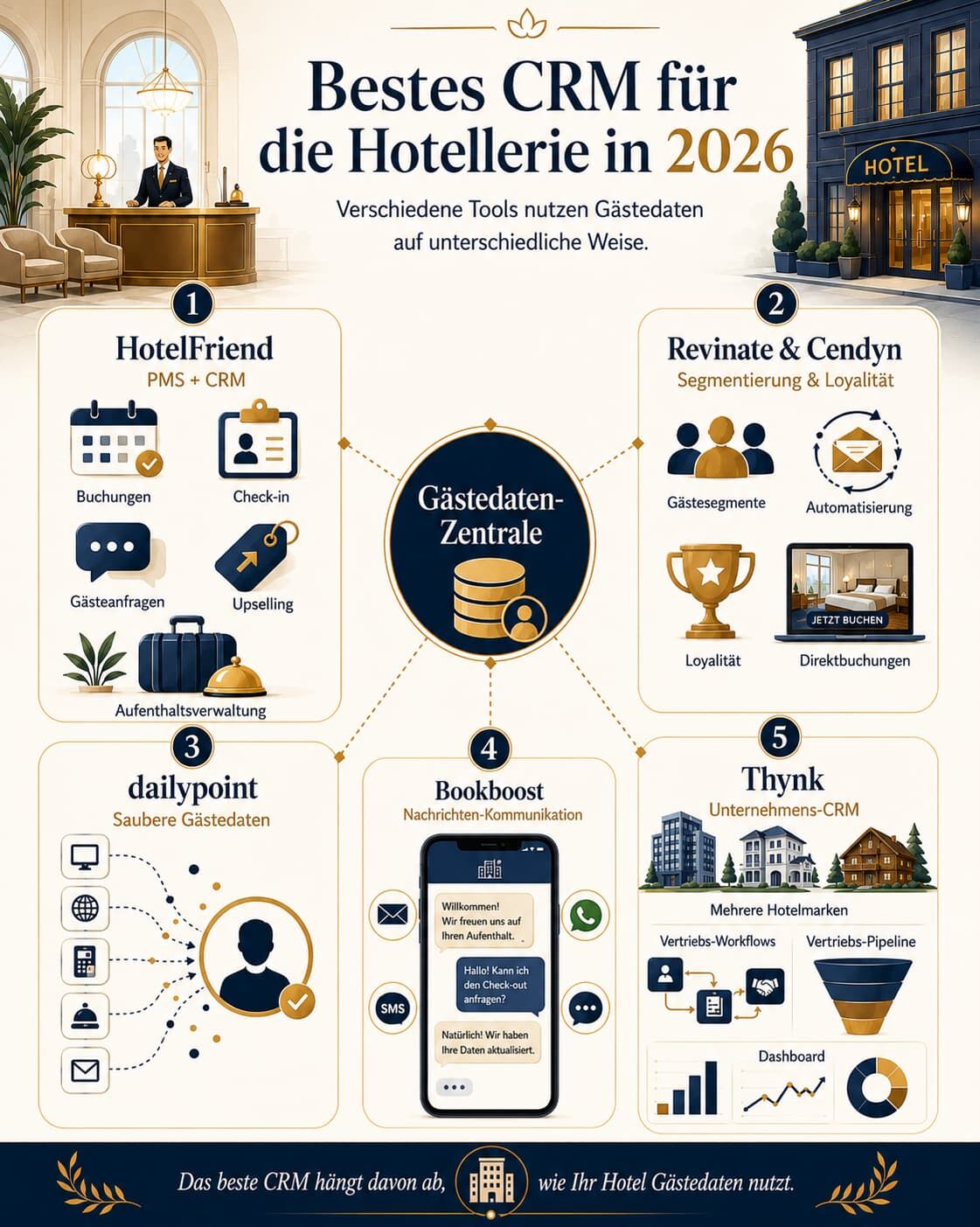 Welches CRM ist 2026 die beste Lösung für das Gastgewerbe