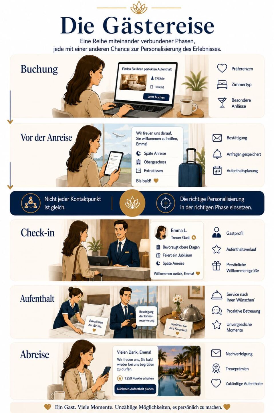 Welche Phasen umfasst die Guest Journey