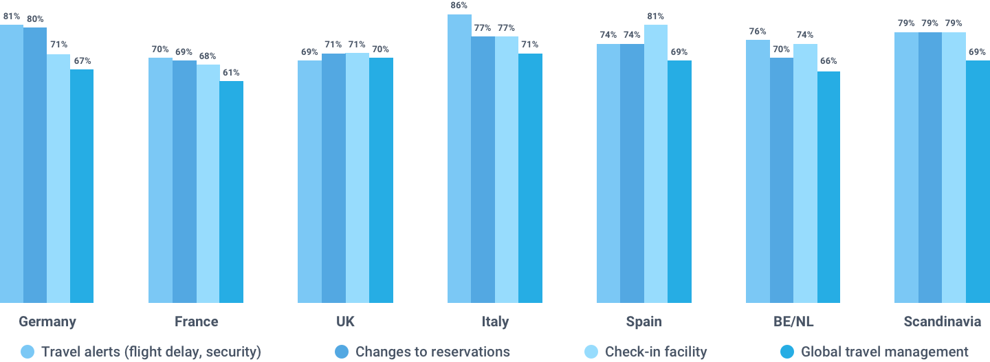 what respondents want from the mobile channel, by country