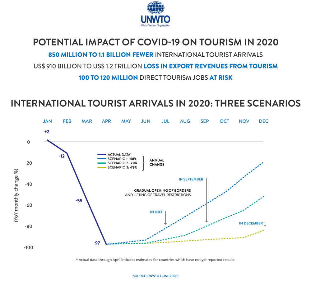 International tourist arrivals in 2020