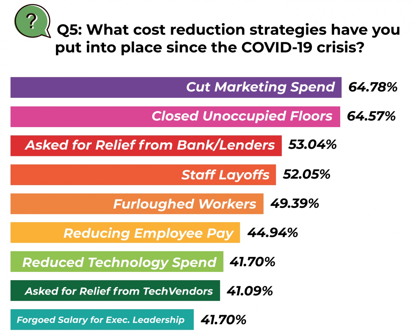 Cost reduction strategies 2020