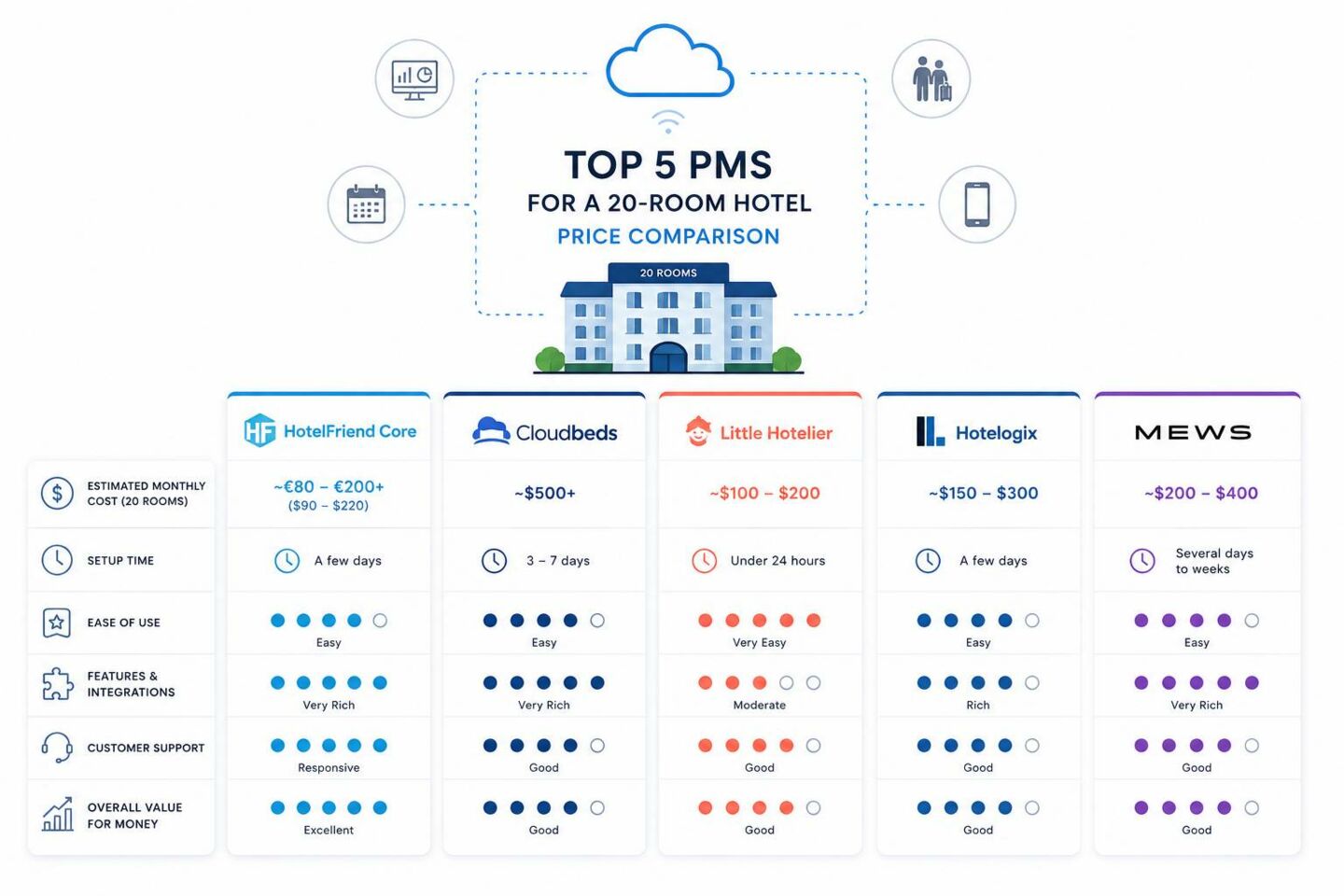 Top 5 PMS for a 20-Room Hotel - Price Comparison