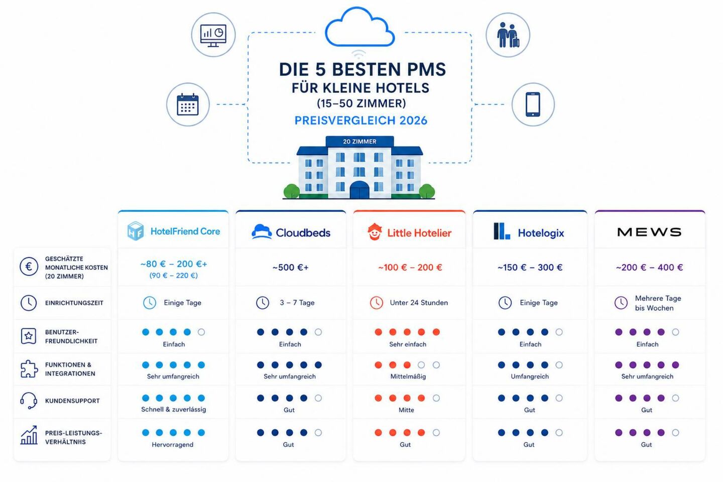 Die fünf besten PMS für ein Hotel mit 20 Zimmern – Preisvergleich