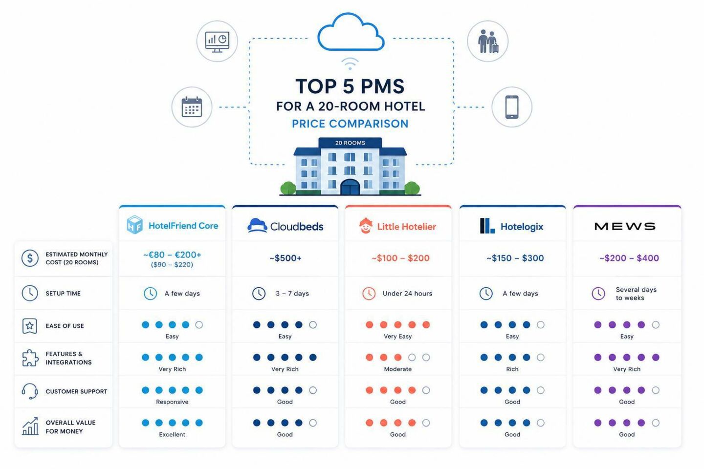 Top 5 PMS for a 20-Room Hotel - Price Comparison