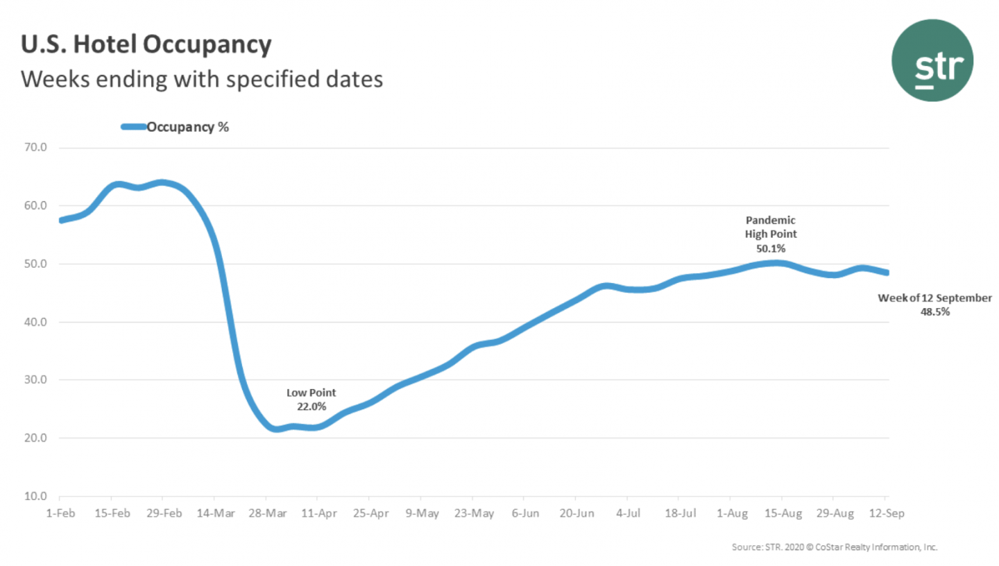 U.S. hotel occupancy