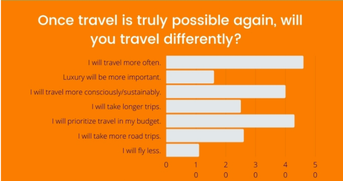 Travel trends