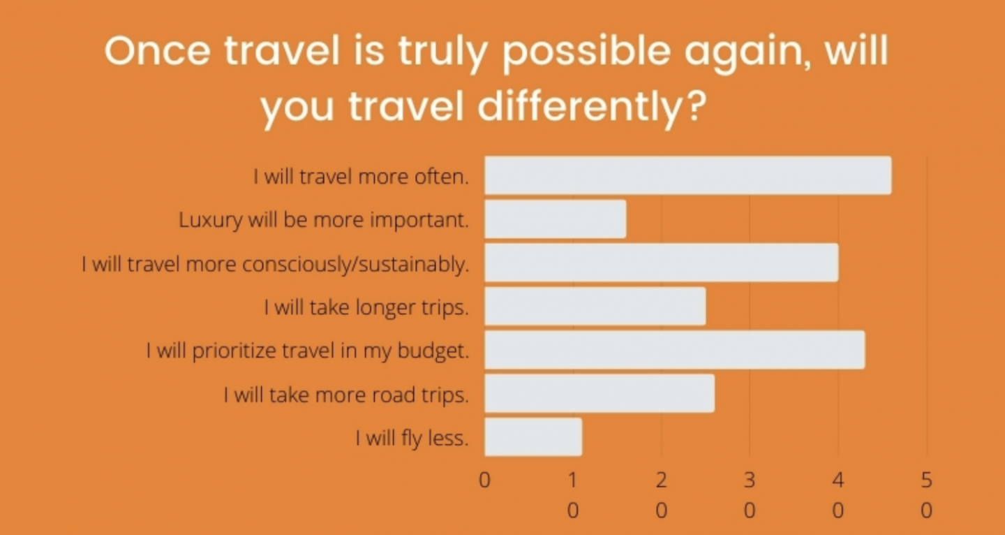 Travel trends