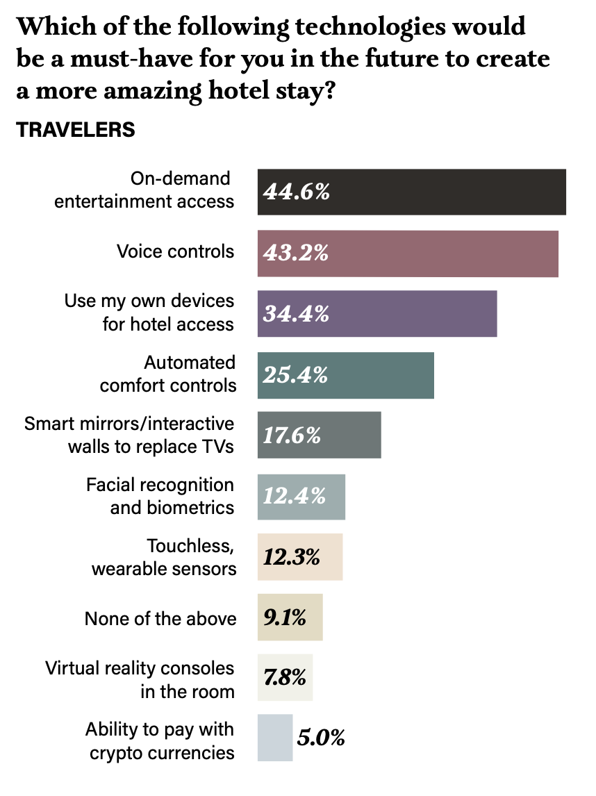 a must-have hotel technologies