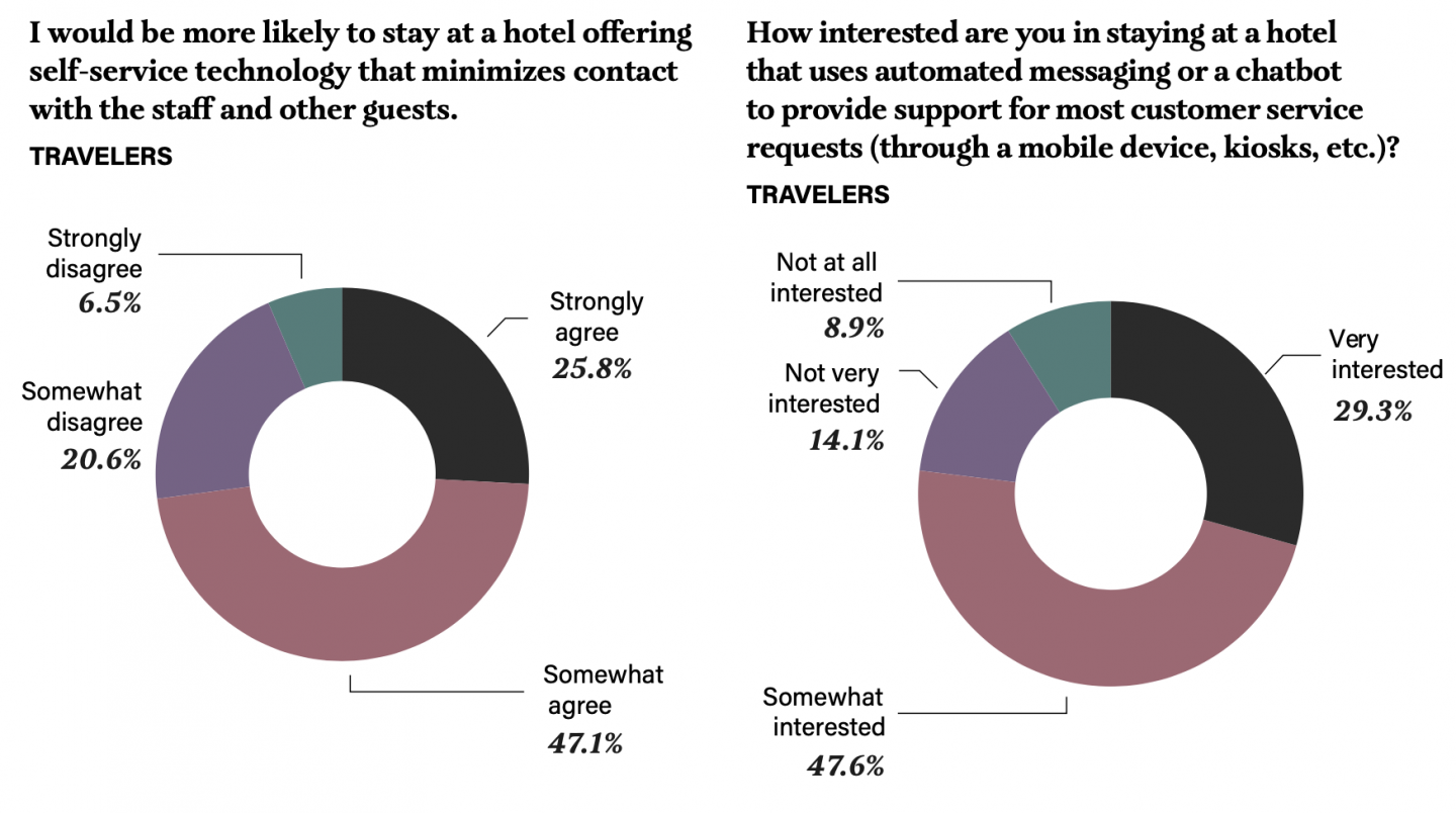 more likely to stay at a hotel offering self-service tech