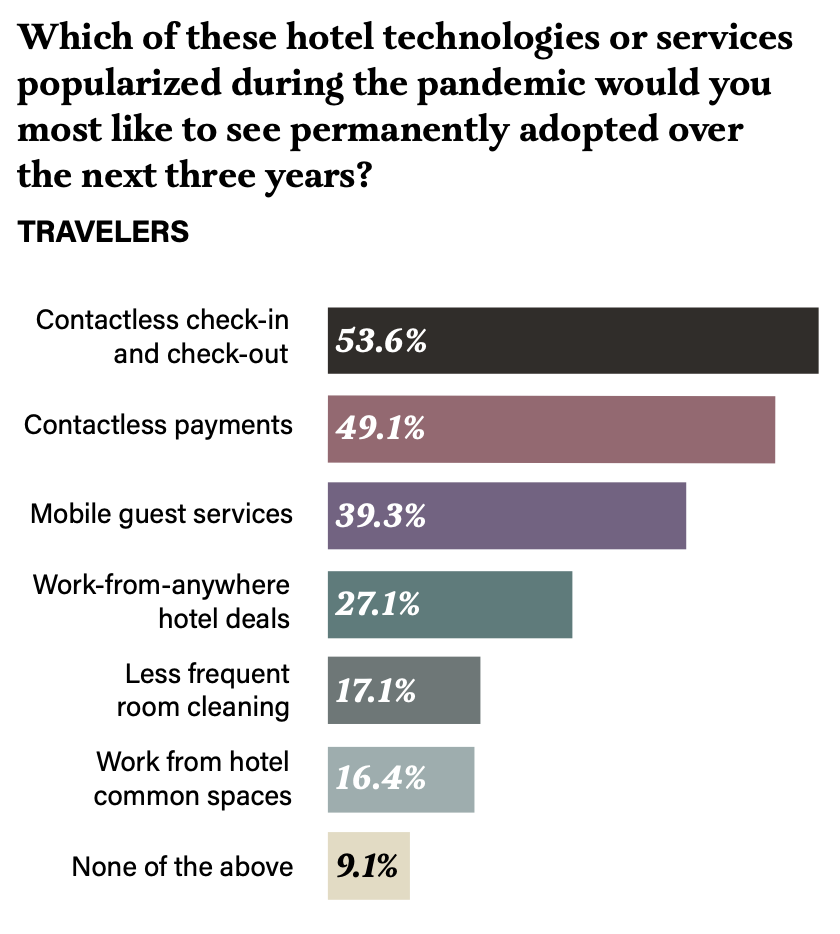 popularized hotel technologies during pandemic