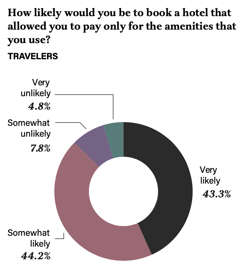 book a hotel that only allows them to pay for the amenities they use