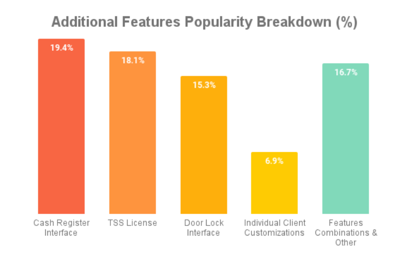 The most popular additional features