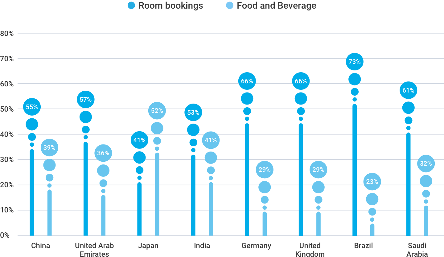 Room vs Food and Beverage sales in hotels