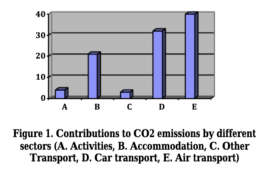 CO2 emissions